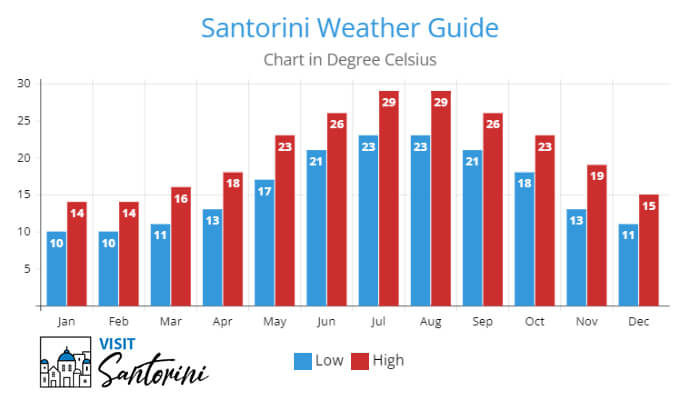 Santorini Weather Average Chart